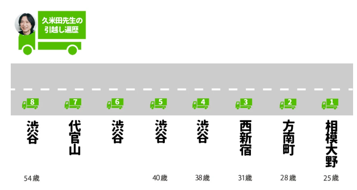 久米田康治 引っ越し
