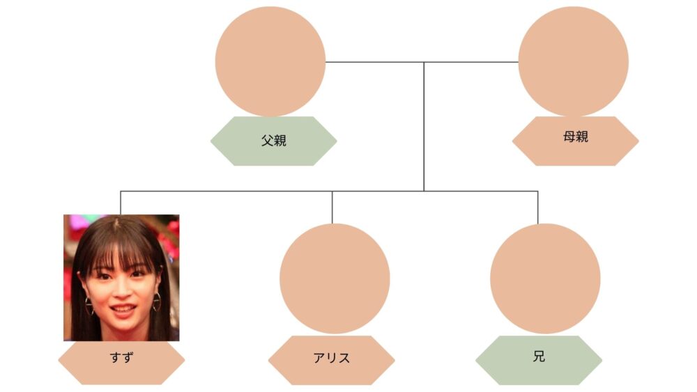 広瀬すずの家族の相関図