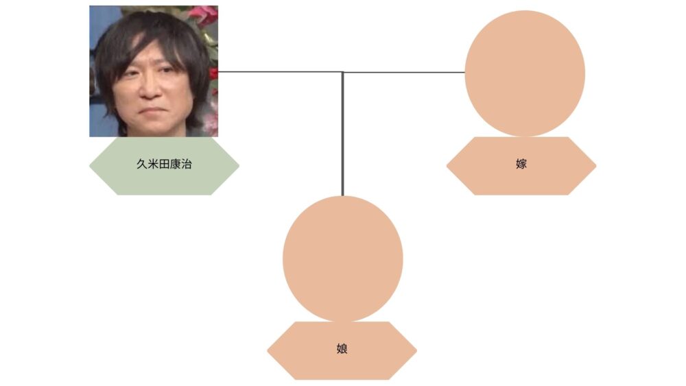 久米田康治の相関図